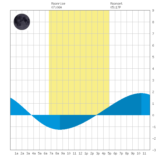 West Bay tide chart for Thursday, January 11, 2024