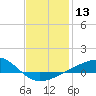 West Bay tide chart for Saturday, January 13, 2024