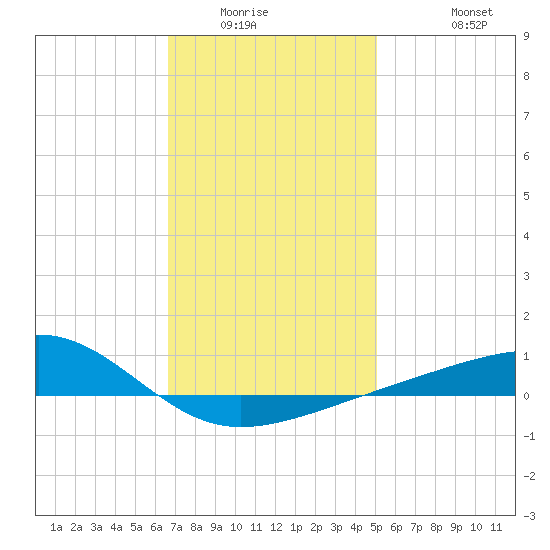 West Bay tide chart for Sunday, January 14, 2024