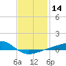 West Bay tide chart for Sunday, January 14, 2024