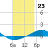 West Bay tide chart for Tuesday, January 23, 2024