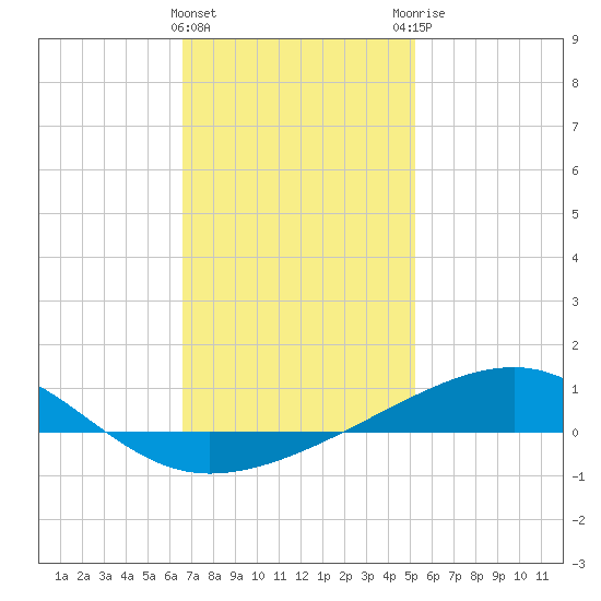 West Bay tide chart for Wednesday, January 24, 2024