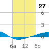 West Bay tide chart for Saturday, January 27, 2024