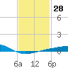 West Bay tide chart for Sunday, January 28, 2024