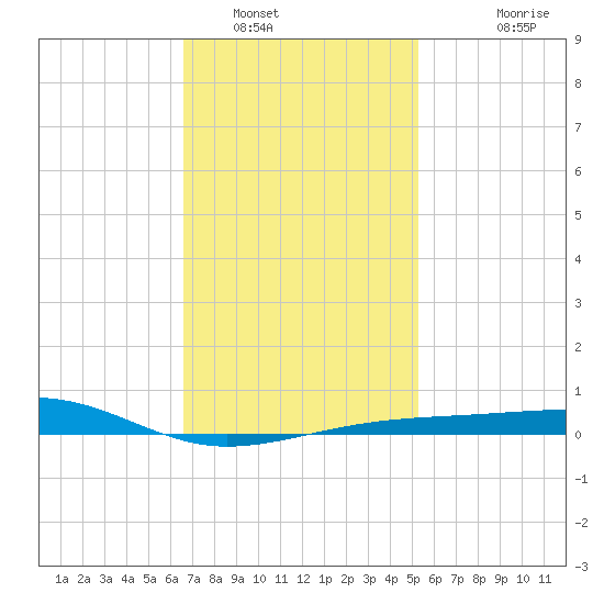 West Bay tide chart for Monday, January 29, 2024