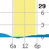 West Bay tide chart for Monday, January 29, 2024