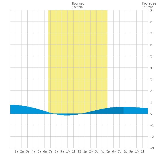 West Bay tide chart for Tuesday, January 2, 2024