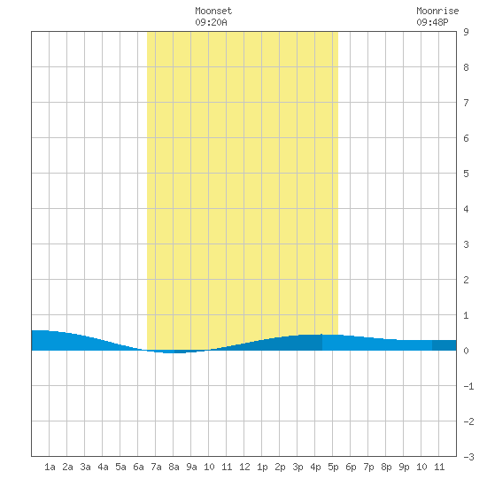 West Bay tide chart for Tuesday, January 30, 2024