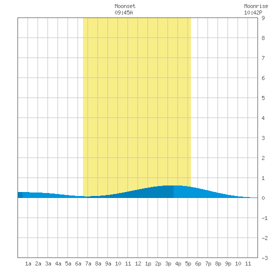 West Bay tide chart for Wednesday, January 31, 2024