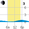 West Bay tide chart for Wednesday, January 3, 2024