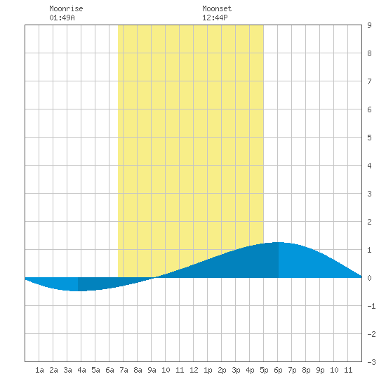 West Bay tide chart for Saturday, January 6, 2024