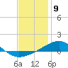 West Bay tide chart for Tuesday, January 9, 2024