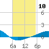 West Bay tide chart for Saturday, February 10, 2024