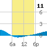 West Bay tide chart for Sunday, February 11, 2024