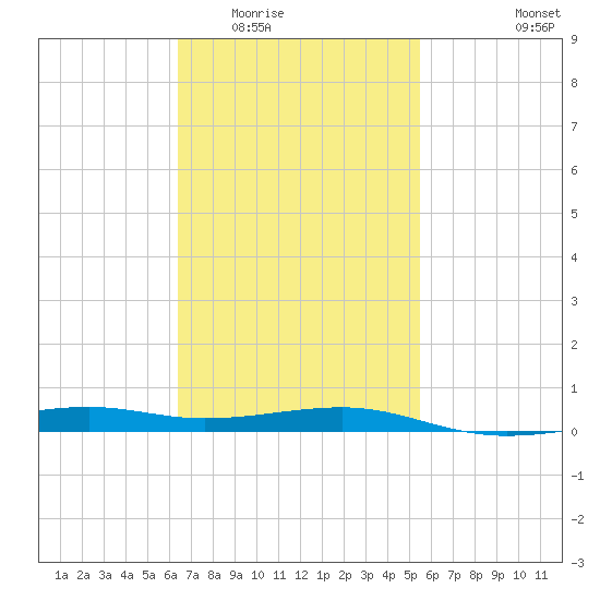 West Bay tide chart for Tuesday, February 13, 2024