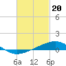 West Bay tide chart for Tuesday, February 20, 2024