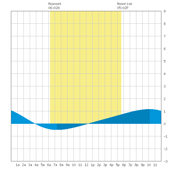 West Bay tide chart for Friday, February 23, 2024