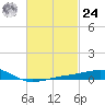 West Bay tide chart for Saturday, February 24, 2024