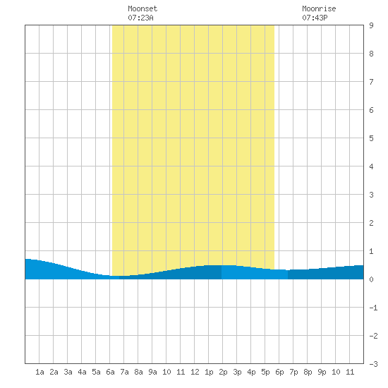 West Bay tide chart for Monday, February 26, 2024