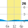 West Bay tide chart for Monday, February 26, 2024