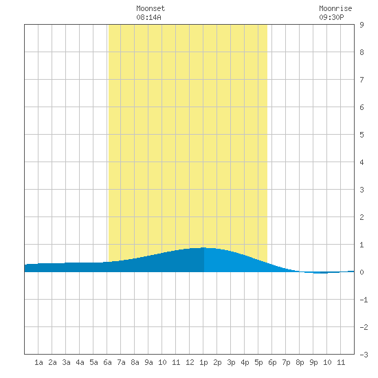 West Bay tide chart for Wednesday, February 28, 2024
