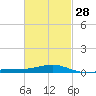 West Bay tide chart for Wednesday, February 28, 2024