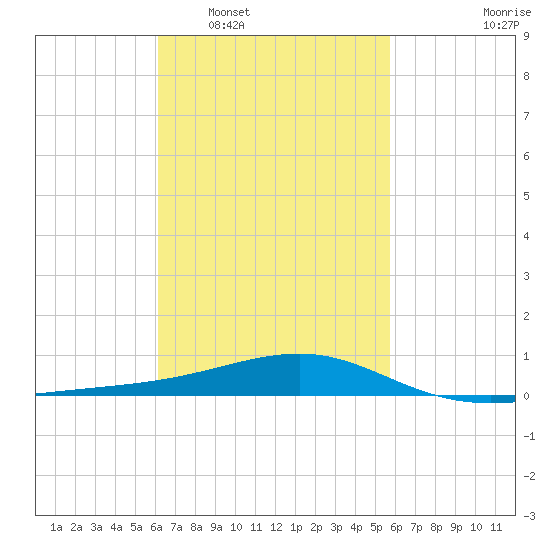 West Bay tide chart for Thursday, February 29, 2024