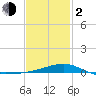 West Bay tide chart for Friday, February 2, 2024