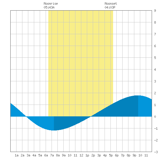 West Bay tide chart for Thursday, February 8, 2024