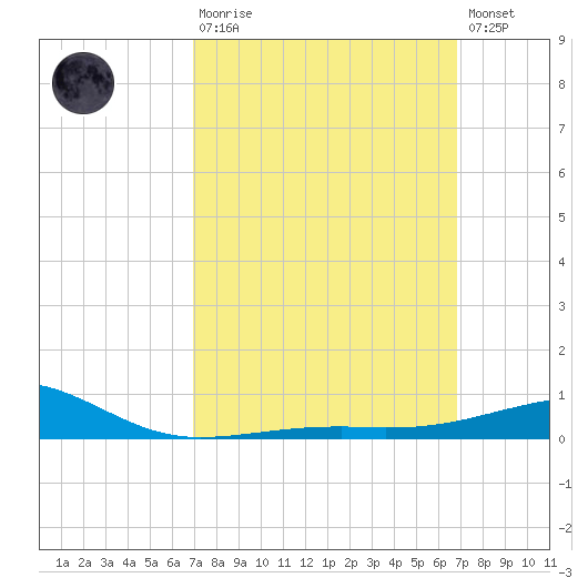 West Bay tide chart for Sunday, March 10, 2024