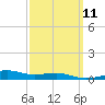 West Bay tide chart for Monday, March 11, 2024