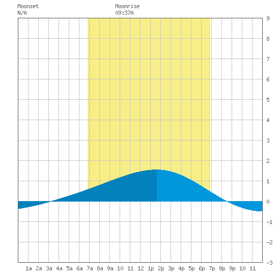 West Bay tide chart for Thursday, March 14, 2024