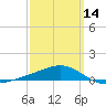West Bay tide chart for Thursday, March 14, 2024