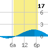 West Bay tide chart for Sunday, March 17, 2024