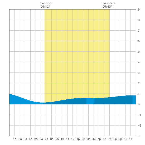 West Bay tide chart for Saturday, March 23, 2024
