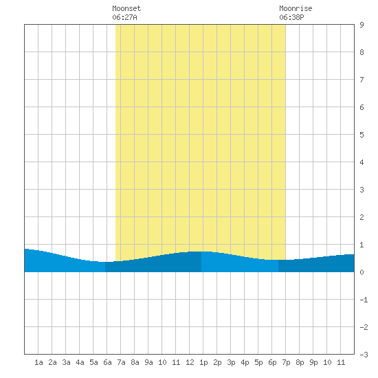West Bay tide chart for Sunday, March 24, 2024