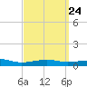 West Bay tide chart for Sunday, March 24, 2024
