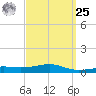 West Bay tide chart for Monday, March 25, 2024