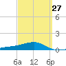 West Bay tide chart for Wednesday, March 27, 2024
