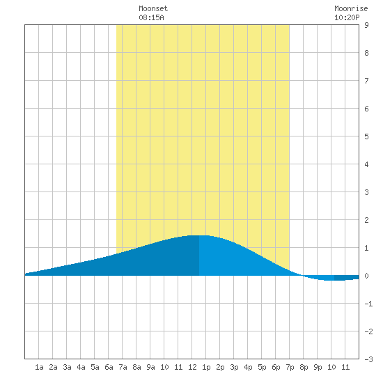 West Bay tide chart for Thursday, March 28, 2024