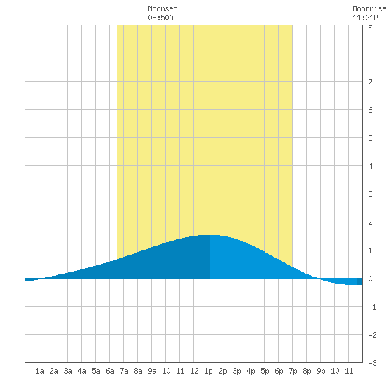 West Bay tide chart for Friday, March 29, 2024