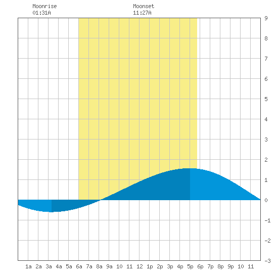 West Bay tide chart for Monday, March 4, 2024