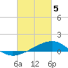 West Bay tide chart for Tuesday, March 5, 2024