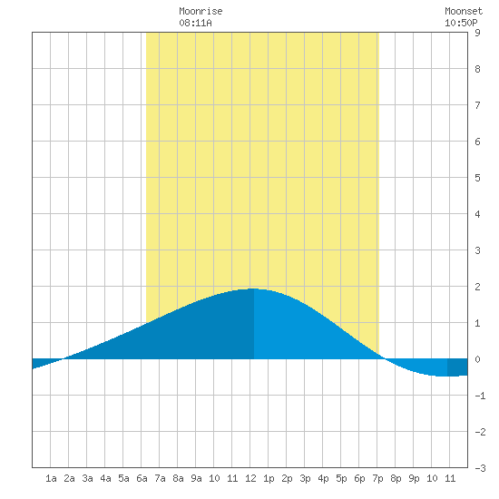 West Bay tide chart for Thursday, April 11, 2024