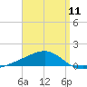 West Bay tide chart for Thursday, April 11, 2024