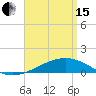 West Bay tide chart for Monday, April 15, 2024