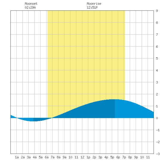 West Bay tide chart for Tuesday, April 16, 2024