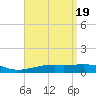West Bay tide chart for Friday, April 19, 2024