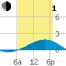West Bay tide chart for Monday, April 1, 2024