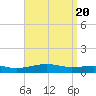 West Bay tide chart for Saturday, April 20, 2024